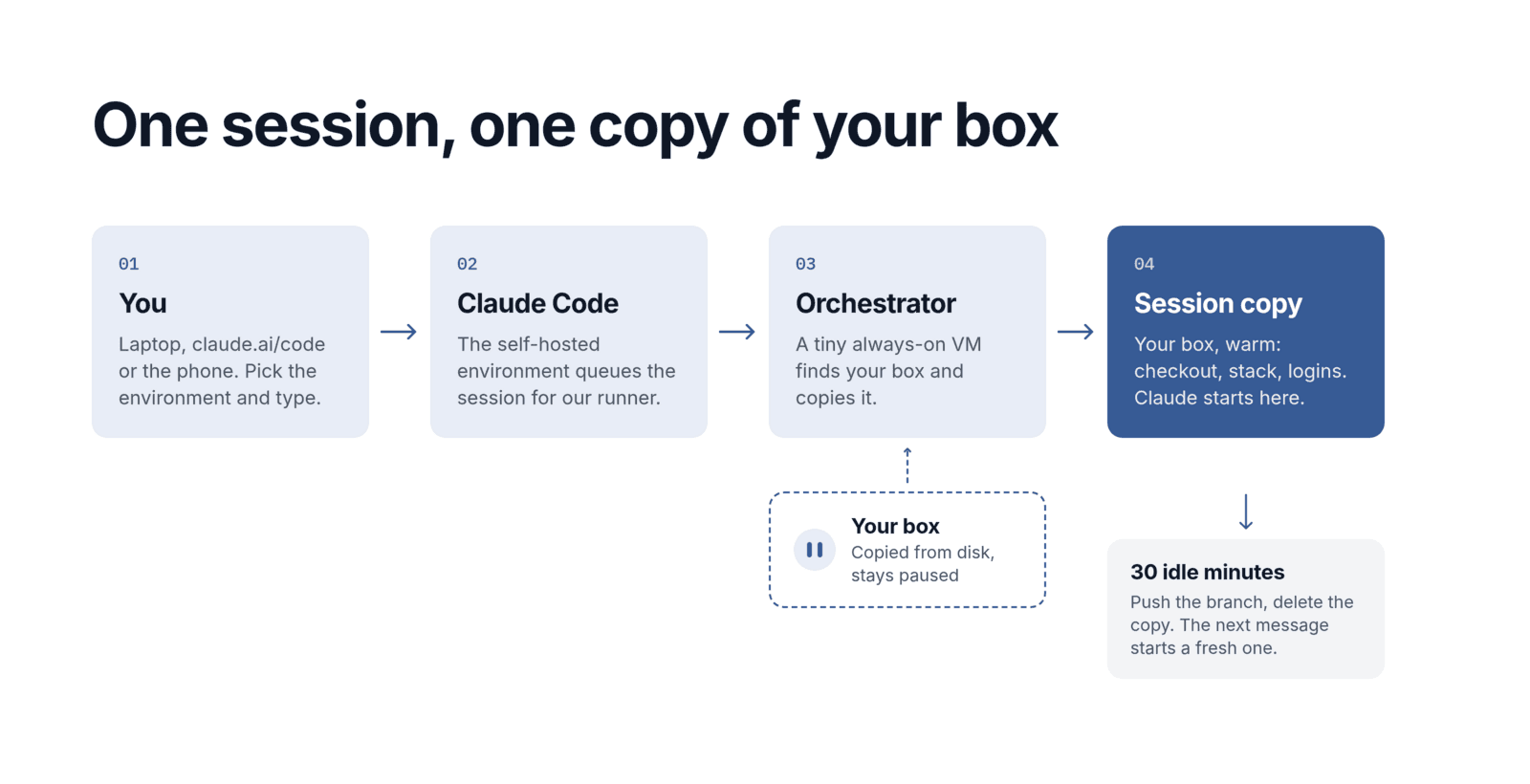 A session goes from you, to Claude Code, to the orchestrator, which copies your paused box into a session copy. After 30 idle minutes the branch is pushed and the copy deleted.