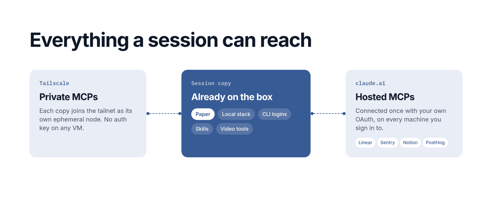 A session copy has Paper, the local stack, CLI logins, skills and video tools on the box, private MCPs over Tailscale, and hosted MCPs through claude.ai connectors.